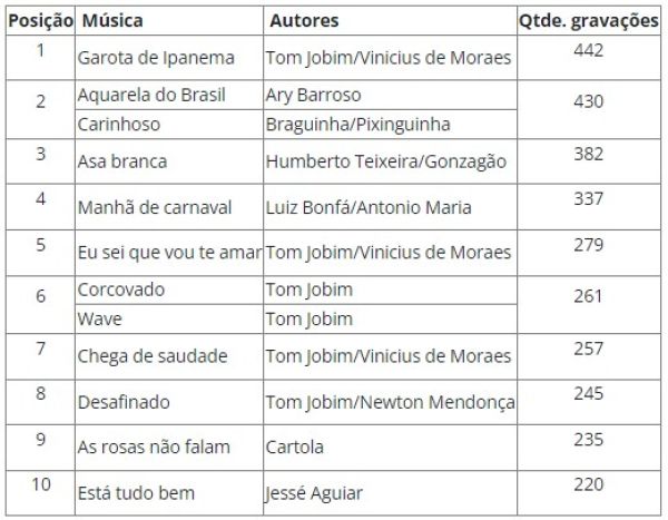 “Garota de Ipanema” é a música brasileira mais gravada de todos os tempos; Confira o ‘top 10’ divulgado pelo Ecad