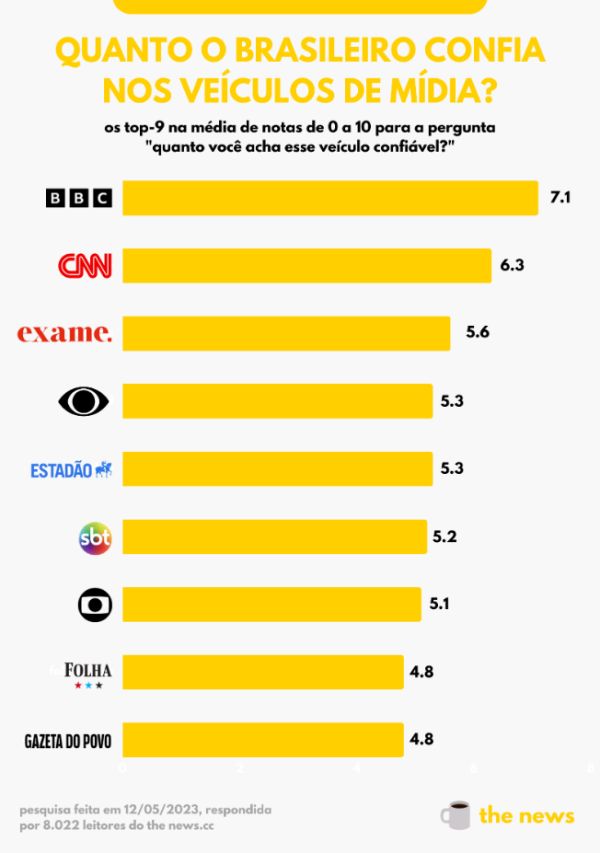 Pesquisa mostra que os brasileiros parecem não confiar tanto na mídia; Globo fica em antepenúltimo lugar no ranking