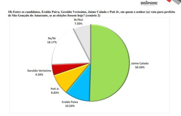 PESQUISA BRÂMANE/BLOGDOBG SÃO GONÇALO ESTIMULADA: Em cenário com Jaime Calado, ex-prefeito tem mais de 50% de preferência dos eleitores, Eraldo tem 10%