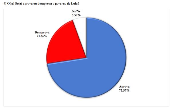 PESQUISA BRÂMANE/BLOGDOBG EXTREMOZ AVALIAÇÃO:  Gestão de Lula é aprovada por 72% da população