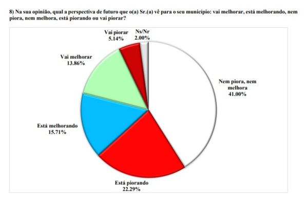 PESQUISA BRÂMANE/BLOGDOBG EXTREMOZ EXPECTATIVA: Para 41% futuro nem melhora, nem piora; 22% afirmam estar piorando