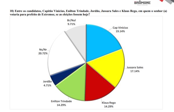 PESQUISA BRÂMANE/BLOGDOBG EXTREMOZ ESTIMULADA: Capitão Vinícius lidera com 19% seguido de Jussara em empae técnico com Klaus e Enilton 