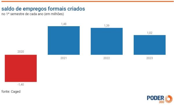 BRASIL: Criação de empregos formais no 1º semestre deste ano cai 26,3% em comparação com o mesmo período de 2022, aponta Caged