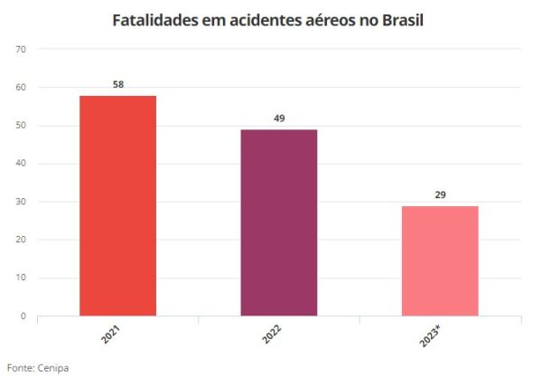 CAIXA-PRETA: Desde 2021, 72% das perícias de acidentes aéreos não foram concluídas no Brasil