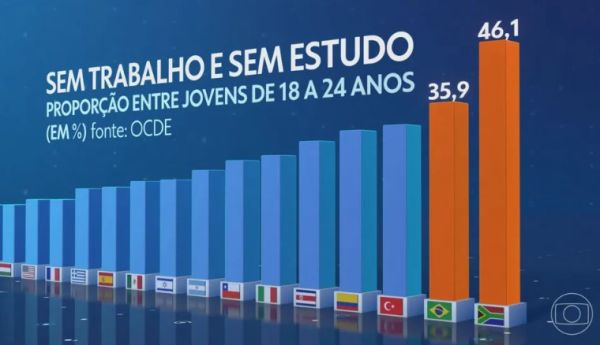 Brasil é o 2º país com maior proporção de jovens fora da escola e sem trabalhar, diz relatório da OCDE