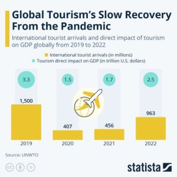 Número de turistas internacionais em 2022 cai 34%