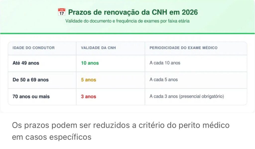 A segurança nas rodovias brasileiras passa diretamente pela saúde e pelos reflexos de quem está ao volante. Com a chegada de 2026, as fiscalizações sobre a validade do documento de habilitação tornaram-se mais intensas, e as regras da CNH em 2026 trazem prazos específicos para os condutores com mais de 70 anos, visando garantir uma avaliação médica mais frequente.
Quais são os prazos de validade da CNH para idosos?
Anuncios
Desde as últimas atualizações do Código de Trânsito Brasileiro, a validade da CNH varia por idade. Em 2026, motoristas com 70 anos ou mais devem renovar a cada 3 anos e não têm direito à renovação automática criada pela Medida Provisória nº 1.327, publicada em 2025, precisando continuar fazendo os exames presencialmente.
Essa medida é fundamental para monitorar a visão, a audição e o tempo de resposta do motorista. Diferente do grupo entre 50 e 69 anos (cuja validade é de 5 anos), os maiores de 70 passam por uma avaliação mais rigorosa. Vale lembrar que o médico perito do Detran tem autonomia para reduzir esse prazo ainda mais, caso identifique alguma patologia progressiva durante o exame.
Leia Também
O que acontece se o motorista perder o prazo de renovação?
Ignorar a data de vencimento da CNH em 2026 é um erro que custa caro. O condutor tem um período de tolerância de 30 dias após o vencimento para circular sem punição, conforme o art. 162, V, do CTB. Passado esse intervalo, dirigir com a carteira vencida é considerado uma infração gravíssima.
De acordo com o CTB, as penalidades para quem descumpre o prazo são severas. Confira os impactos para o motorista que for flagrado em uma blitz com o documento irregular:
Multa gravíssima: Valor de R$ 293,47.
Pontuação: 7 pontos somados à CNH.
Retenção do veículo: O carro fica retido até que um condutor habilitado e regularizado se apresente.
Risco de seguro: Em caso de acidente, a seguradora pode negar o pagamento da indenização por irregularidade documental.
Como realizar a renovação da CNH de forma simples em 2026?
O processo de renovação para idosos em 2026 exige comparecimento presencial à clínica credenciada, pois motoristas com 70 anos ou mais não podem utilizar o processo de renovação automática. O agendamento pode ser feito pelo site do Detran estadual ou pelo aplicativo Carteira Digital de Trânsito (CDT). O motorista deve pagar a taxa de emissão e realizar os exames de aptidão física, mental e psicológica.
Para os idosos que moram sozinhos ou possuem dificuldade com tecnologia, as unidades do Poupatempo ou Ciretran continuam oferecendo o atendimento presencial. É essencial levar o documento original com foto e um comprovante de residência atualizado para evitar que o processo seja travado por questões burocráticas.
Qual a punição para quem ignora o exame toxicológico?
Para motoristas das categorias C, D e E até 70 anos, é obrigatório fazer o exame toxicológico a cada 2 anos e 6 meses. Em 2026, quem não fizer dentro do prazo recebe multa de R$ 1.467,35 e a infração vai direto para o prontuário, mesmo sem estar dirigindo. Se houver reincidência em até 12 meses, o valor aumenta e pode haver suspensão da CNH por 3 meses.
Abaixo, organizamos uma tabela para facilitar a compreensão dos prazos vigentes em 2026 por faixa etária:
Os prazos podem ser reduzidos a critério do perito médico em casos específicos
Os prazos podem ser reduzidos a critério do perito médico em casos específicos
Vale a pena manter a habilitação ativa após os 70 anos?
A independência que o carro proporciona é vital para a qualidade de vida na terceira idade. Contudo, estar regularizado com a CNH em 2026 é a única forma de garantir essa liberdade com segurança jurídica. Além de evitar prejuízos financeiros com multas, a renovação periódica oferece ao idoso a certeza de que sua saúde está compatível com as exigências do trânsito moderno.
Manter o documento em dia é um ato de responsabilidade consigo mesmo e com o próximo. Ao primeiro sinal de vencimento, procure os órgãos oficiais. Em um cenário de fiscalização eletrônica cada vez mais eficiente, o motorista que se antecipa evita dores de cabeça e garante que suas viagens, curtas ou longas, sejam marcadas apenas pela tranquilidade e pelo respeito às leis.
Com informações de TERRA BRASIL NOTÍCIAS